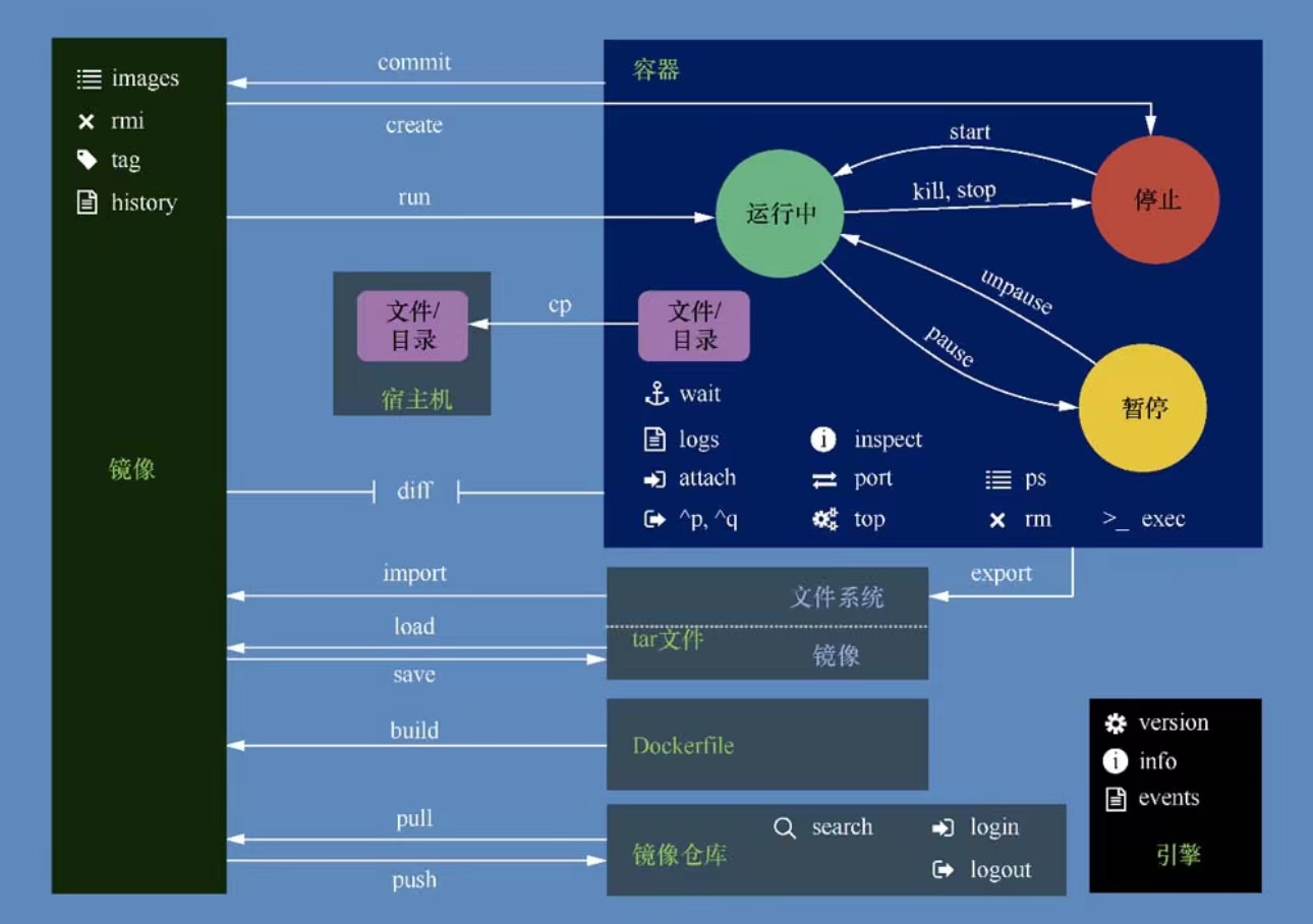 Docker 容器化技术：构建高效、可移植的开发环境和部署流程｜Docker 概述