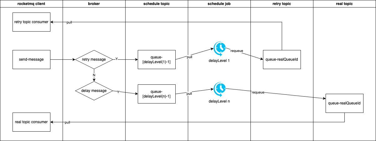 rocketmq-delayQ.4.2.0.png