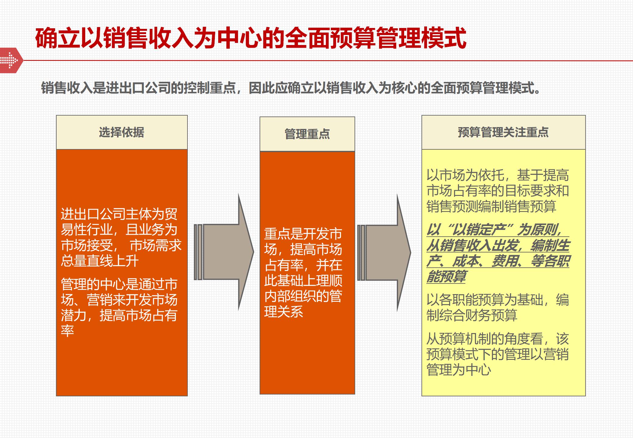 全面预算管理体系的框架与落地