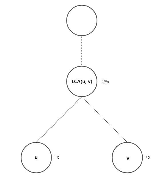 树上差分示意图