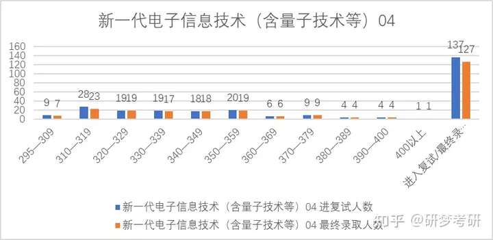 23西安电子科技大学电子工程学院821考研录取情况