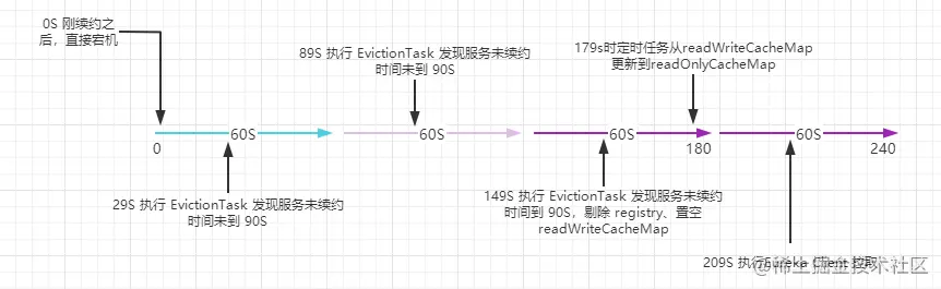 SpringCloud 微服务注册中心 Eureka - Server