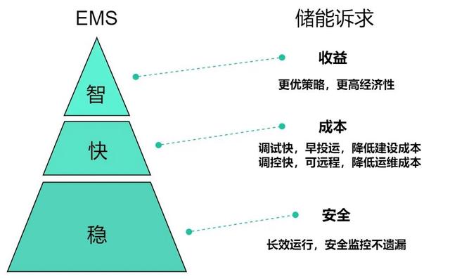 基于RK3588/RK3568/RK3288的全国产储能“大脑”——EMS管理系统