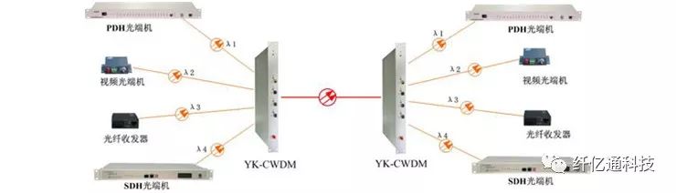 纤亿通CWDM【超低】成本带宽升级方案