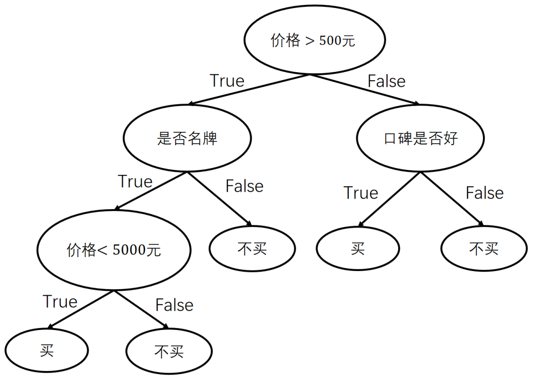 决策树例题图片