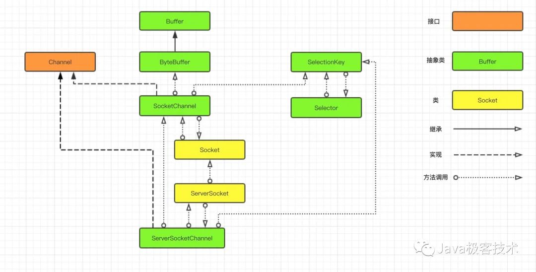 BIO、NIO、AIO之间有什么区别