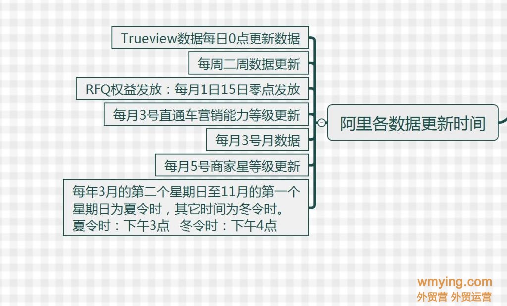 阿里国际站各数据更新时间汇总