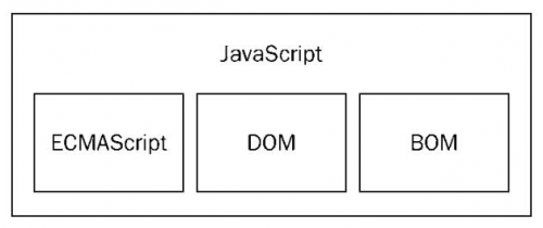 JavaScript有哪三部分组成?