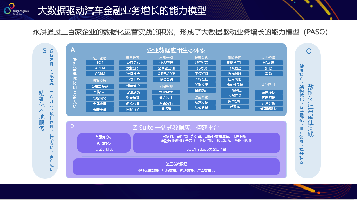 构建、落地、收益，永洪BI汽车金融解决方案