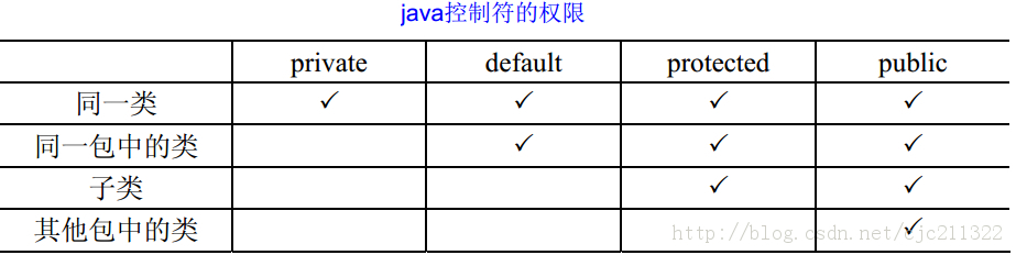 3-2、<span style='color:red;'>修饰符</span><span style='color:red;'>和</span>import