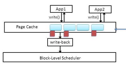 Page Cache in Linux - Programmer Sought