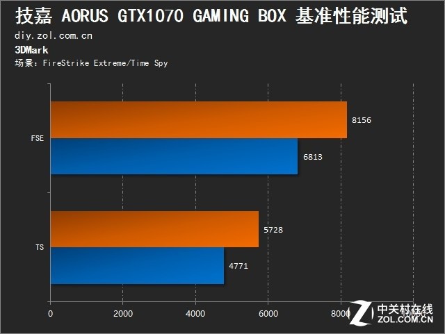 技嘉显卡性能测试软件,理论性能测试_技嘉 AORUS GTX 1070 Gaming Box_显卡评测-中关村在线...