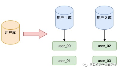 mybatis垂直分库_同样是分库分表, 你为何如此优秀