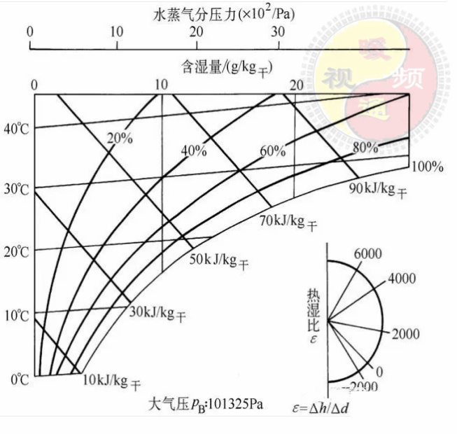 matlab水蒸气焓值计算暖通干货巧析焓湿图焓湿图如何应用一读就懂不容