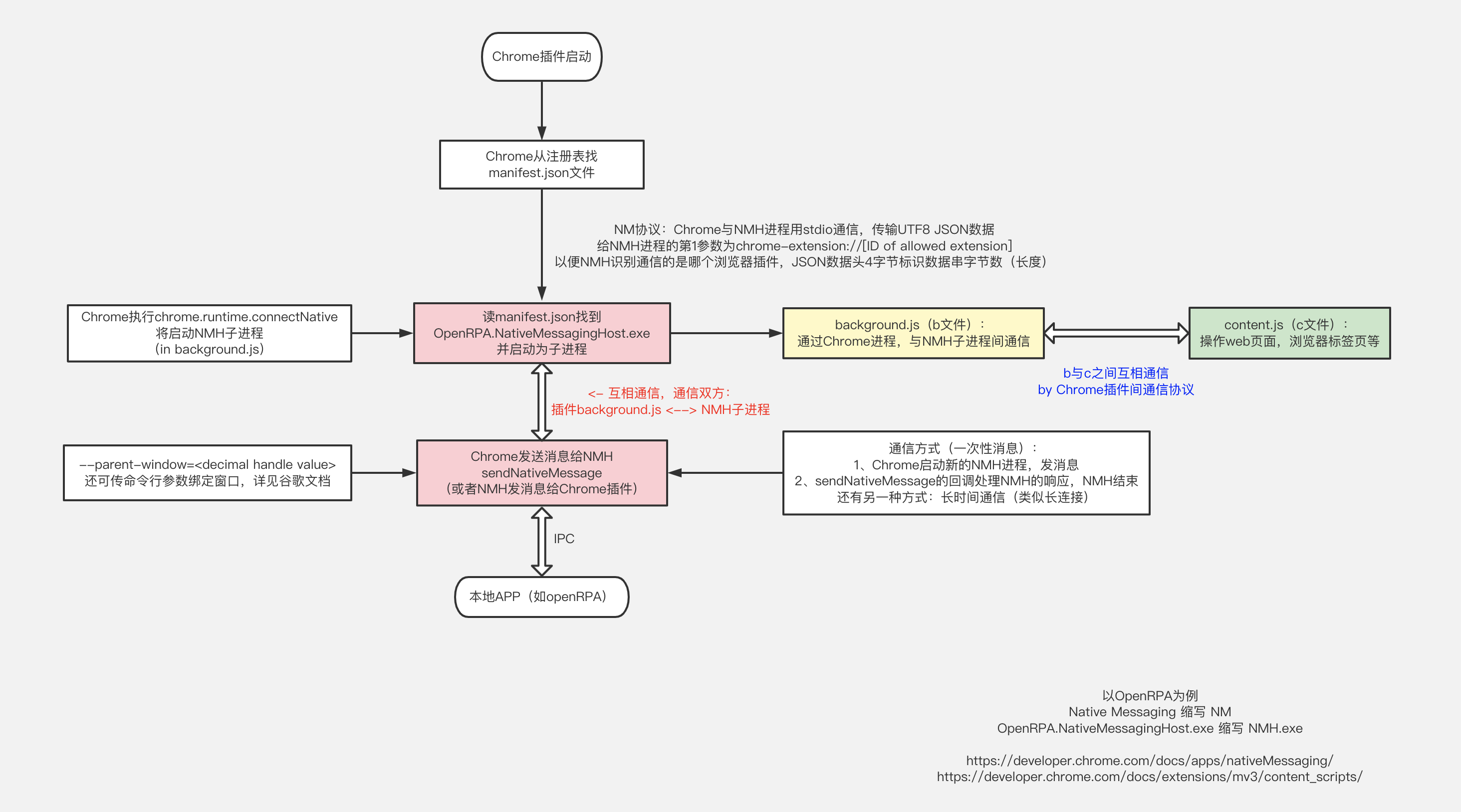 RPA使用Native Messaging 协议实现浏览器自动化