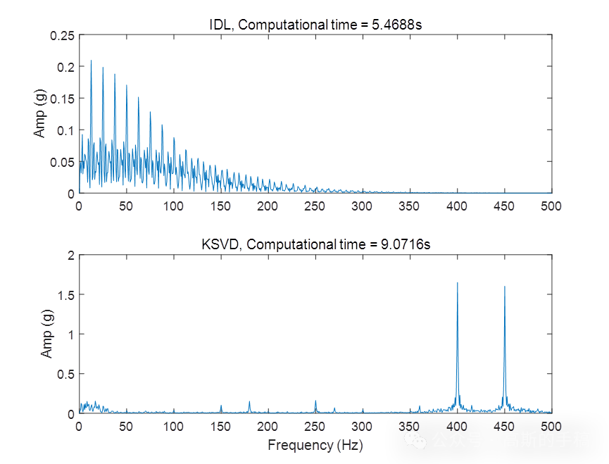 基于改进字典学习的旋转机械故障诊断方法（MATLAB）