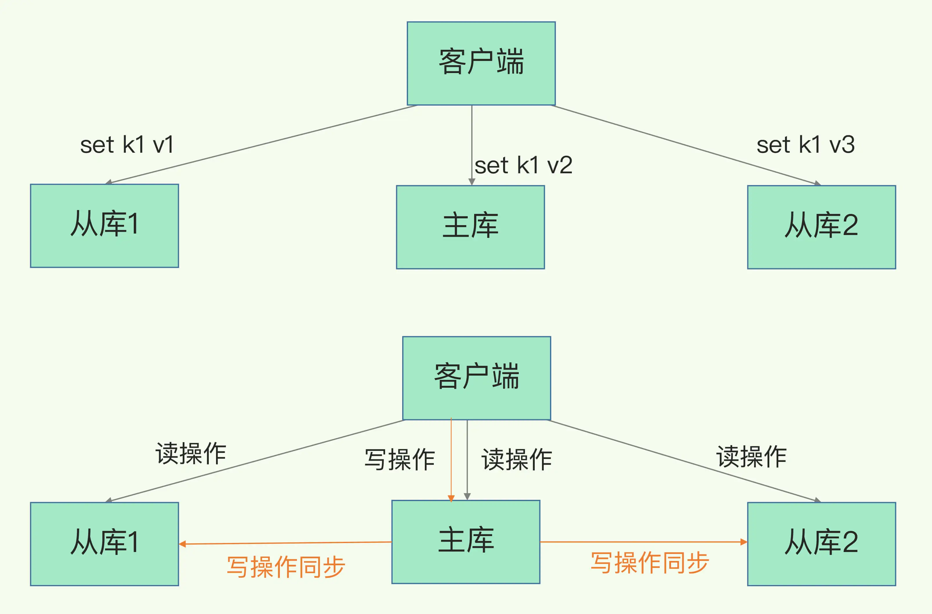 Redis主从库和读写分离