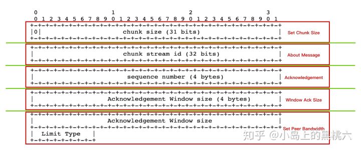 流媒体：RTMP 协议完全解析