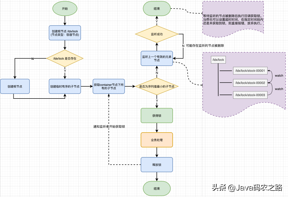 华为二面被问“Zookeeper-分布式锁”，教你一招怒怼面试官