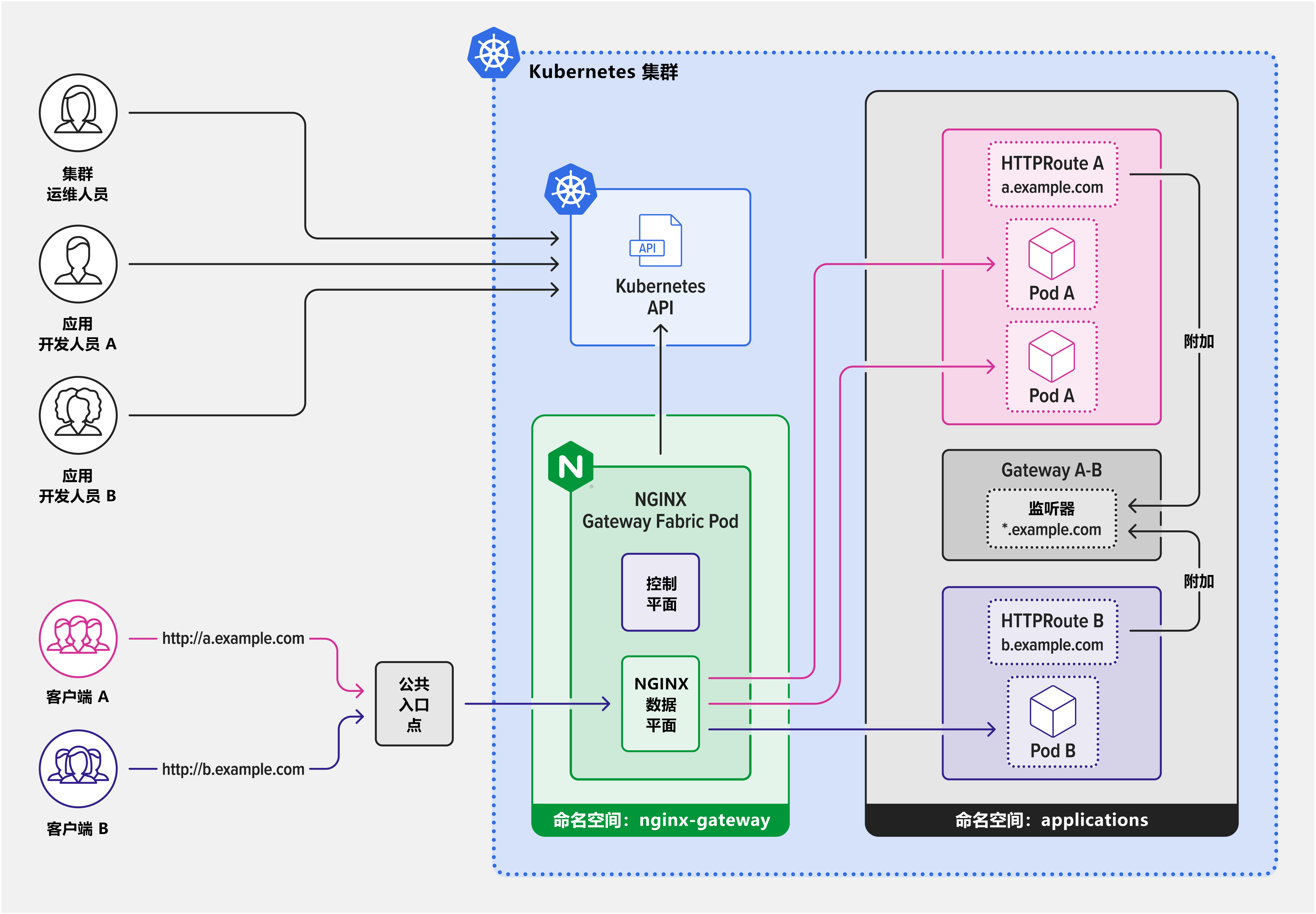 NGINX Gateway Fabric 产品拓扑图