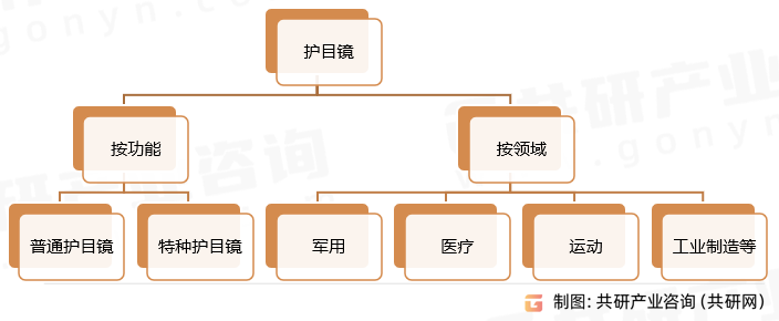 护目镜主要种类