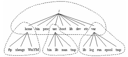 带你真正认识Linux 系统结构带你真正认识Linux 系统结构