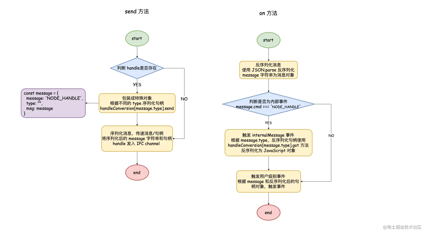 理解Nodejs中的进程间通信