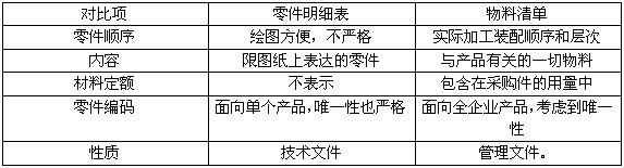 制造领域 物料清单(BOM)与零件明细表的区别