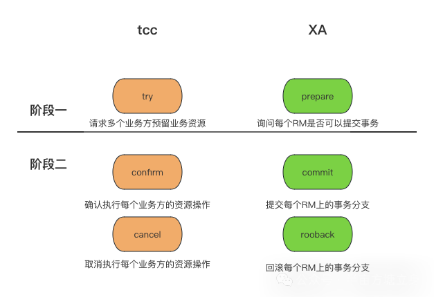 如何用TCC实现分布式事务？