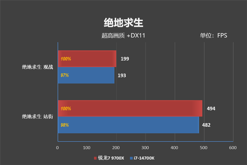 AMD小胜！锐龙7 9700X VS. i7- 14700K网游对比