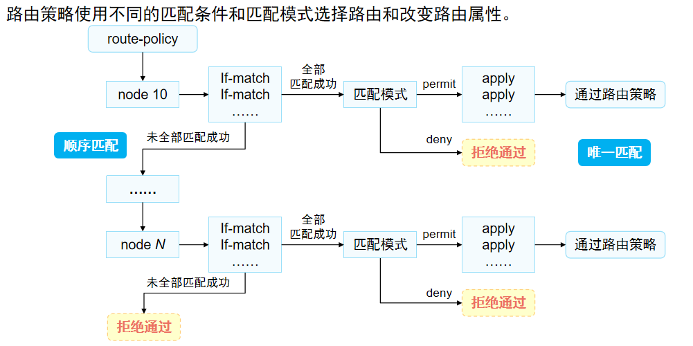 Route-Policy的匹配顺序
