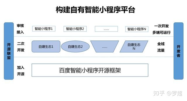 百度智能小程序开源联盟成立，小程序成为腰部App标配