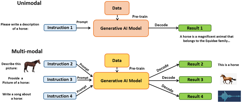 单模态与多模态 AI。资料来源：ResearchGate