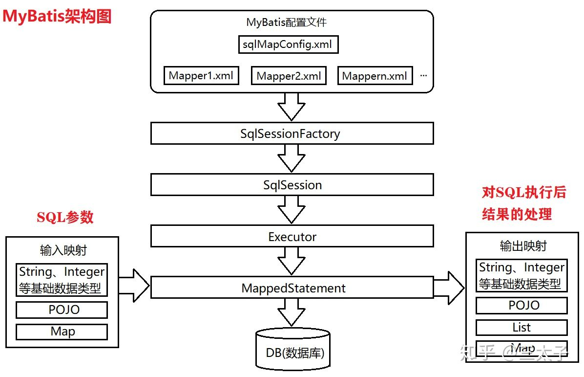 MyBatis架构图