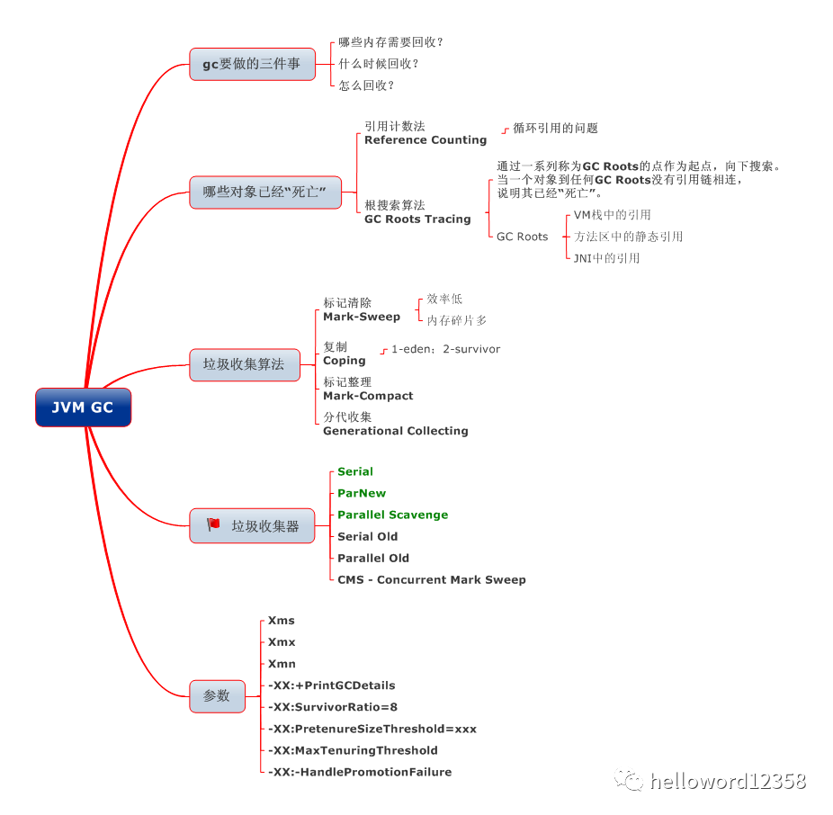 怎么把虚拟机清空内存_深入理解java虚拟机1——内存管理机制与回收机制 配图04