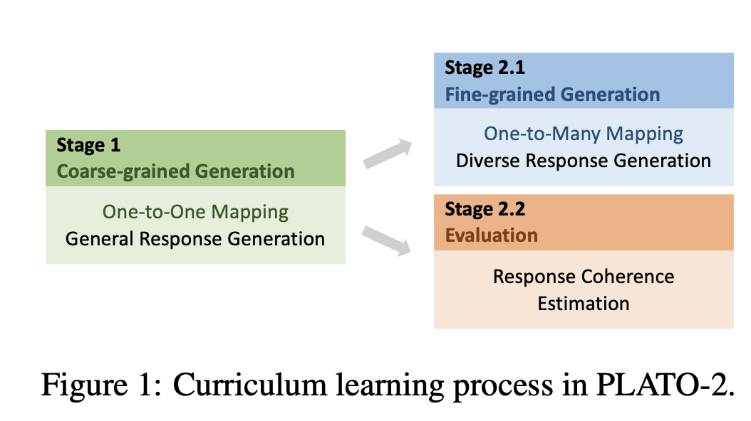 PLATO-2: Towards Building an Open-Domain Chatbot via Curriculum Learning论文学习