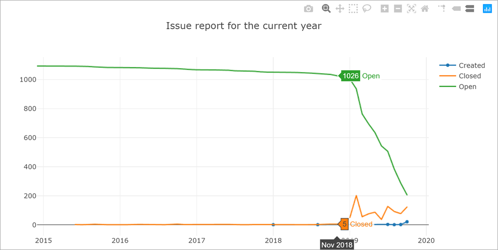 Issue report over the last year