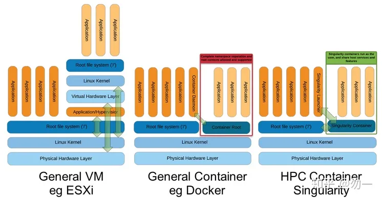 容器资料: Docker和Singularity