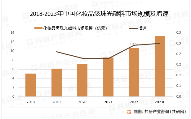 2018-2023年中国化妆品级珠光颜料市场规模及增速