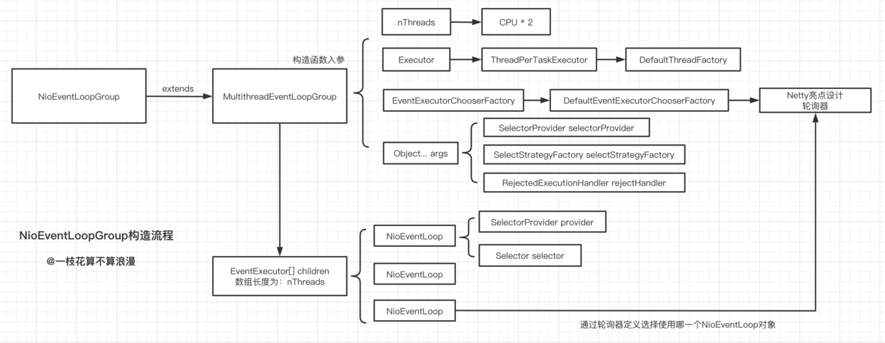 EventLoopGroup构造流程.png