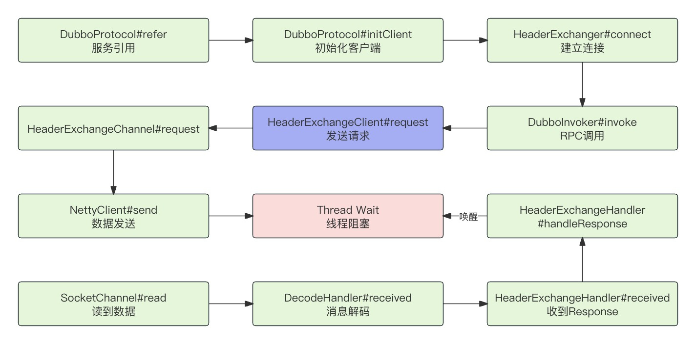 Dubbo分层设计之Exchange层