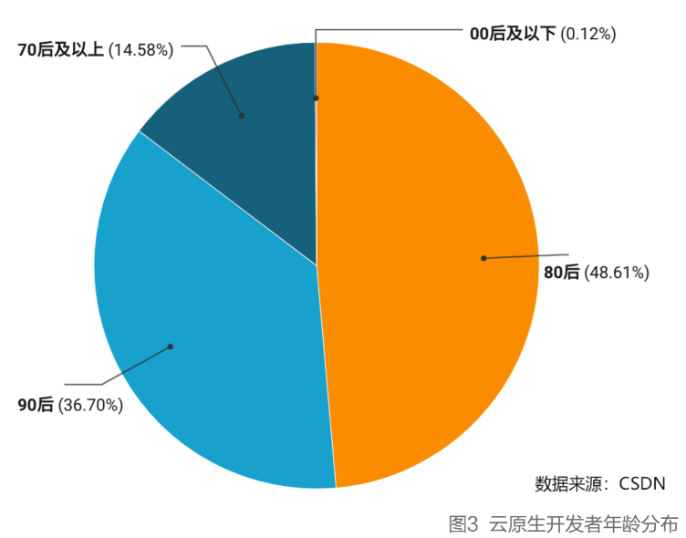 K8s稳居容器榜首，Docker冲顶技术热词，微服务应用热度不减，2021云原生开发者现状