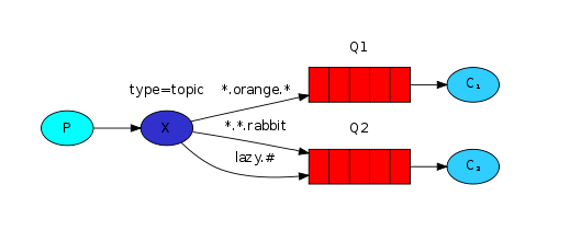 RabbitMQ实战教程