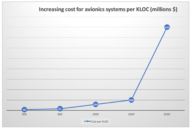 显示每 KLOC 航空电子系统成本不断增加的图表（百万美元）