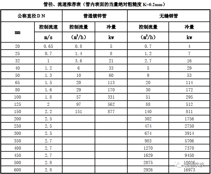 开式系统管径推荐选型冷冻水系统常见设计和安装问题及对策