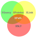 XLink 和 XPointer 简介