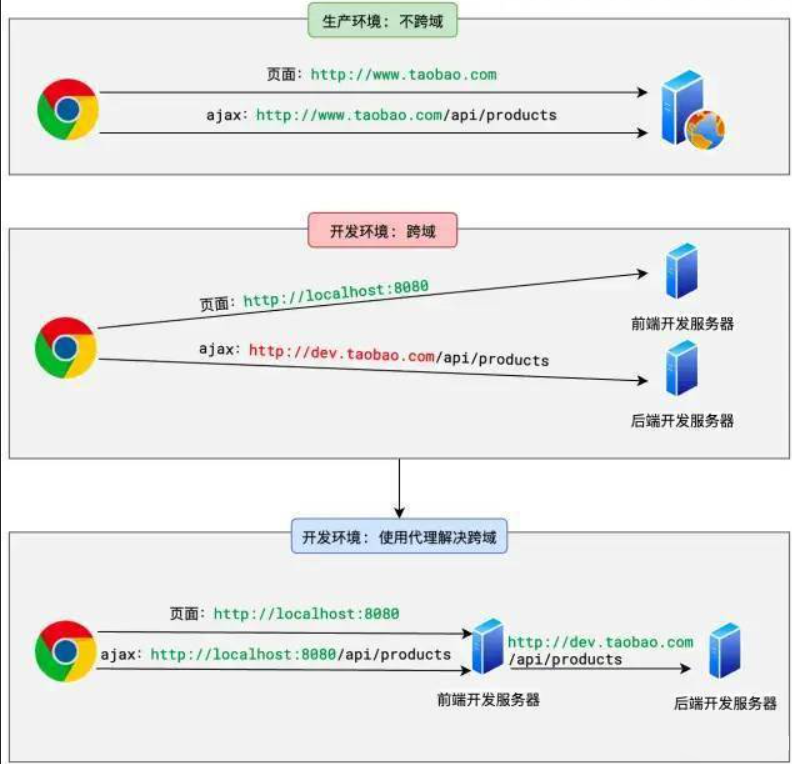 一文带你理清同源和跨域