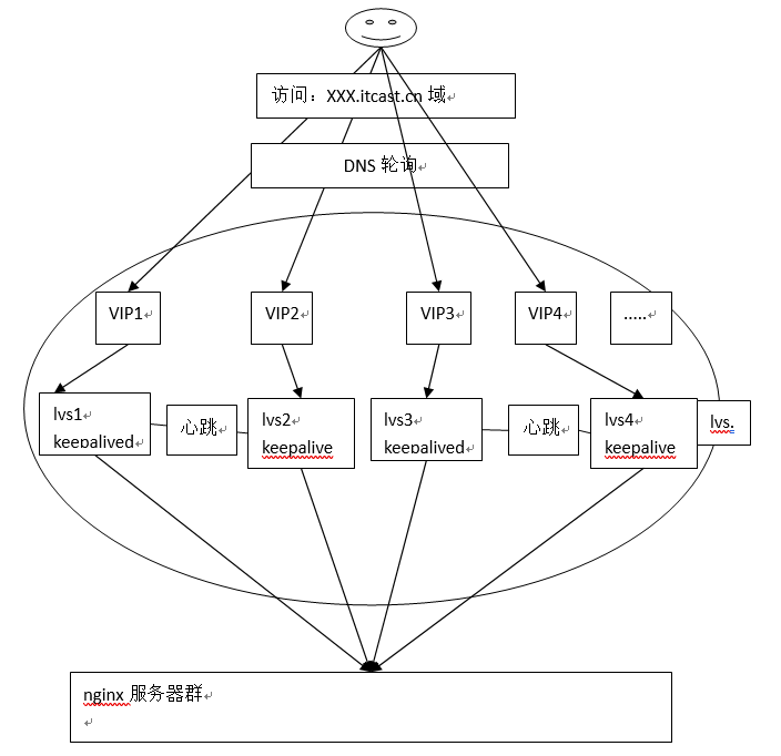 keepalived+lvs实现主备（全）