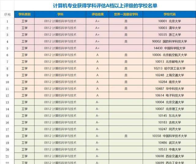 學計算機好的一般大學有哪些我國計算機專業最好的大學有哪些