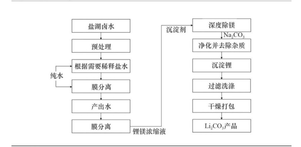 盐湖提锂纳滤膜后钙镁离子深度处理技术